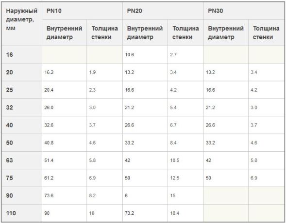 характеристики труб пн 10 20 30