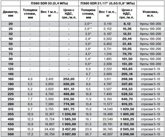 цены на трубы 20-560 мм