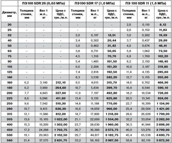 цена на трубы пэ 100 сдр 11-26