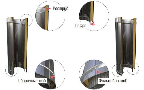характеристики и описание трубы