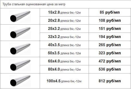 цены на оцинкованные металлические трубы