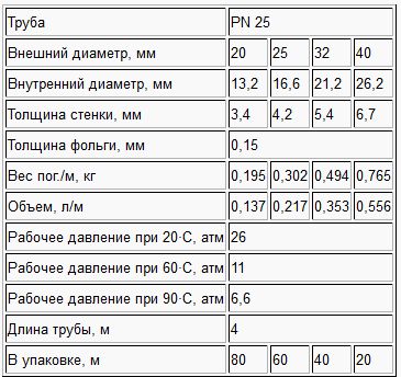 труба пн 25