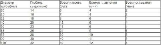 таблица термической обработки полипропиленовых труб
