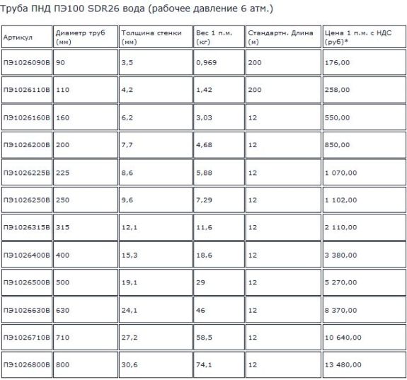 стоимость труба пнд пэ 100 6 атмосфер