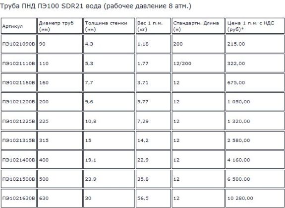 стоимость пнд пэ 100 8 атмосфер