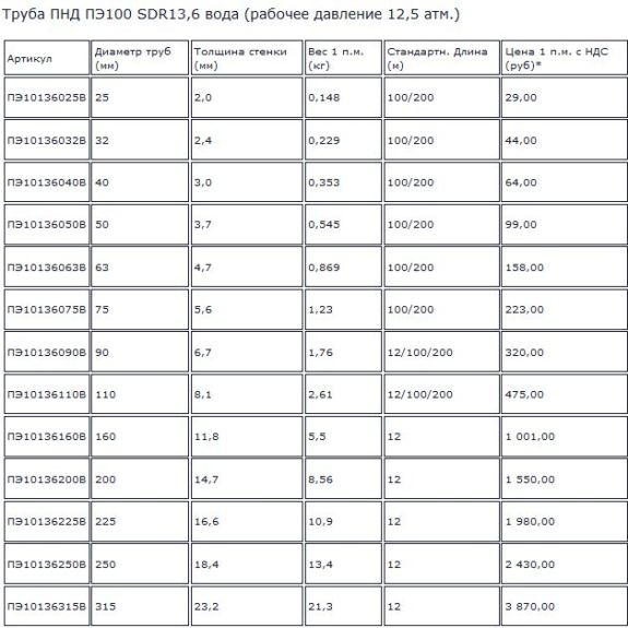 стоимость труб пнд 100 1,2 атмосфер