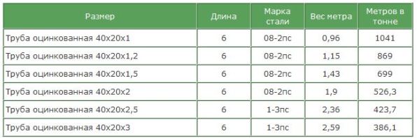 характеристики оцинкованных профтруб