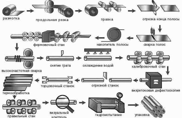 профильные трубы из стали