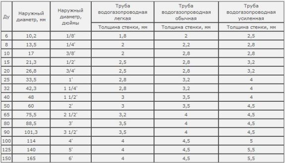 таблица с размерами стальных труб