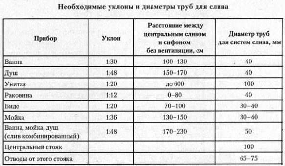 уклоны и диаметры труб