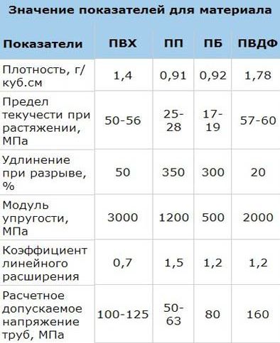 значение показателей для материала