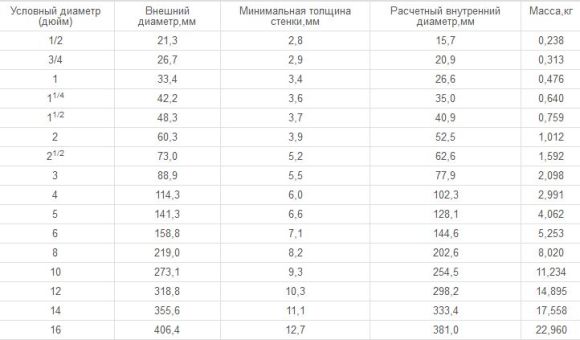 размеры внутренних труб пвх