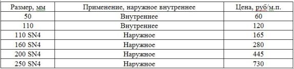 стоимость канализационных труб за м погонный