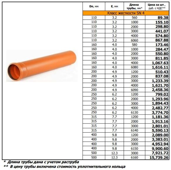 диаметр 110-500 мм