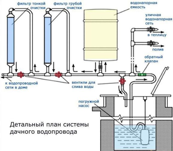 план системы дачного водопровода