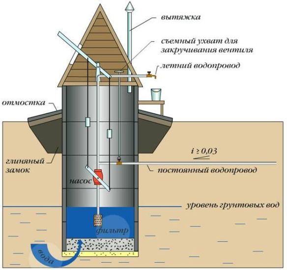 колодец в системе водоснабжения частного дома